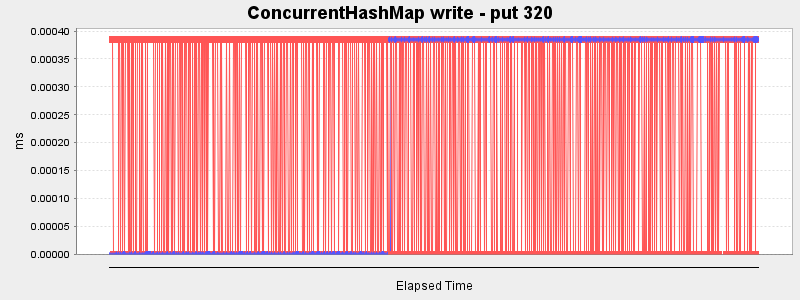 ConcurrentHashMap write - put 320